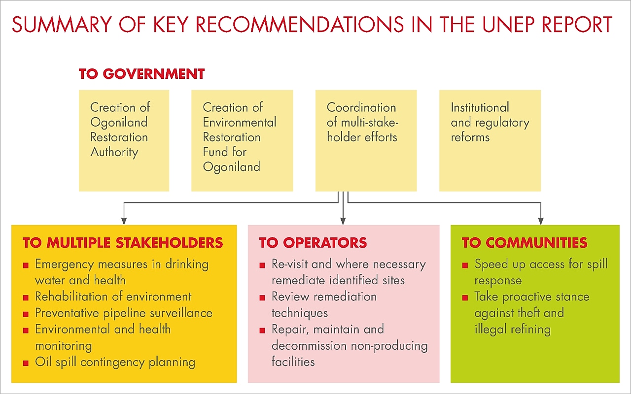 The UNEP Environmental Assessment Of Ogoniland | Shell Nigeria